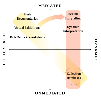 Diagram  shoing dynamic/static, mediade / unmediated environments