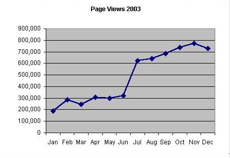 page views increasing over the year