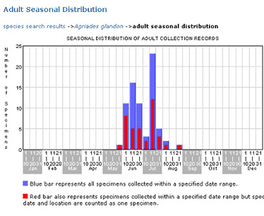 Screen Shot: Species Distribution as a bar graph