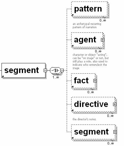 structure of a segment