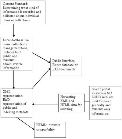 Diagram: INforamtion flow from local systems to search portal