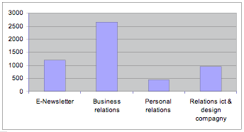 Fig 7: Target group division for the initial mailing