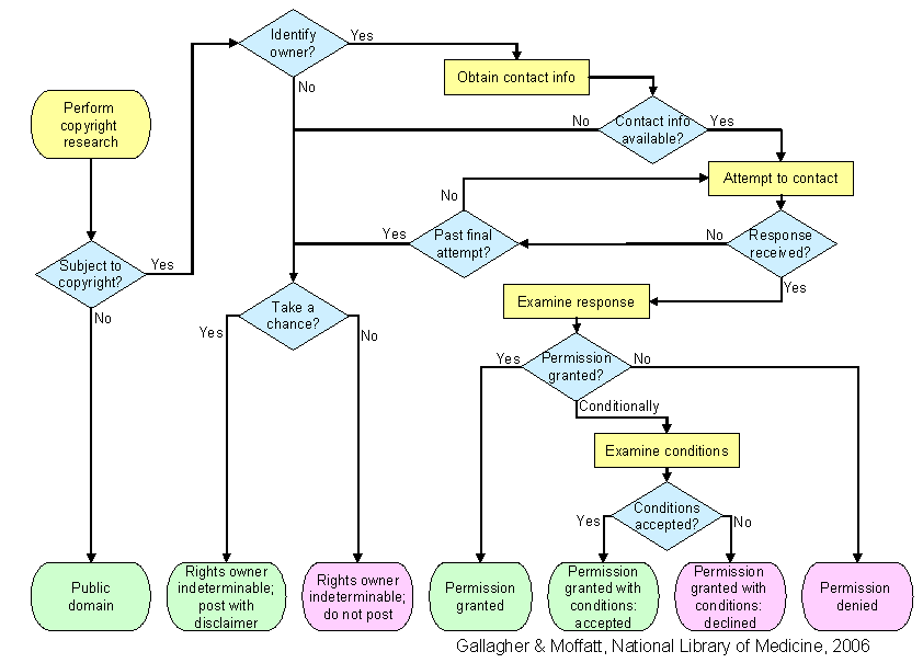 Fig. 3: Determining copyright status.  Items with a &lsquo;green&rsquo; status can be posted on Profiles in Science