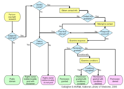 Fig. 3: Determining copyright status.  Items with a &lsquo;green&rsquo; status can be posted on Profiles in Science