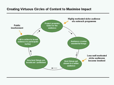 Fig 1: Example of a virtuous circle of content