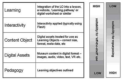 Fig 5: Learning Object definitions
