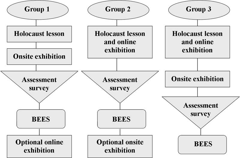 Fig 2: Scenarios of classroom visits to on-line and on-site Holocaust exhibition