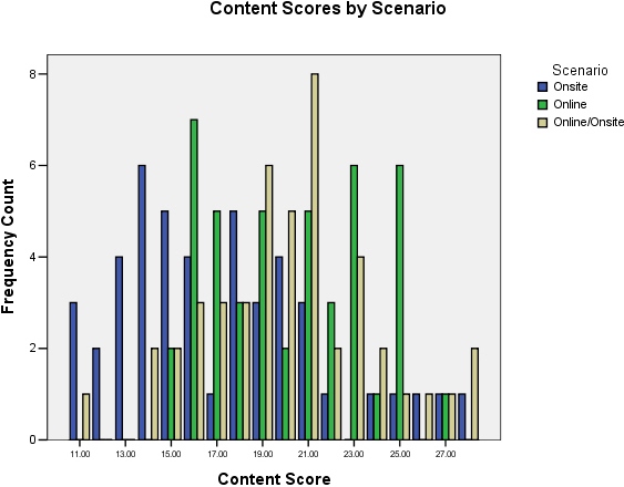 Fig 8: Content scores by scenario