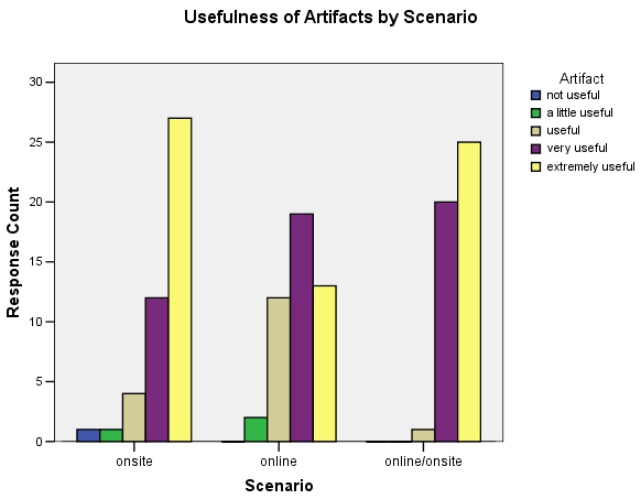 Fig 9: Usefulness of artifacts by scenario