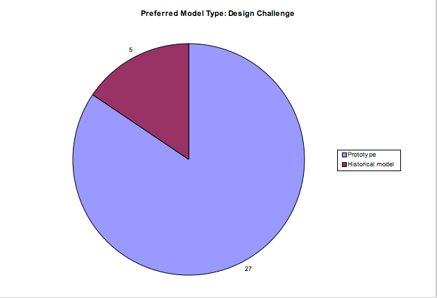 Figure 4: Preferred Model Type - Design Challenge and Interpretation