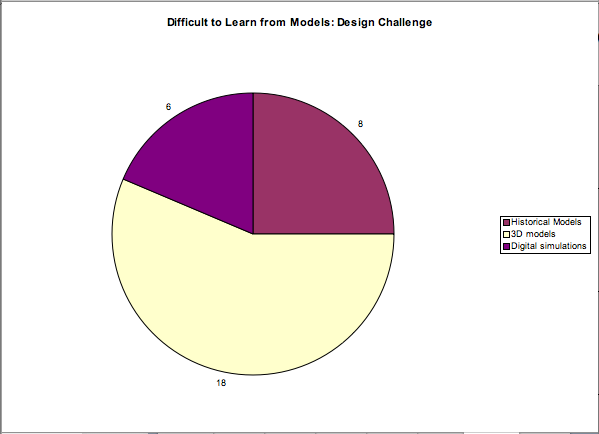Difficult To Learn From Models: Design Challenge