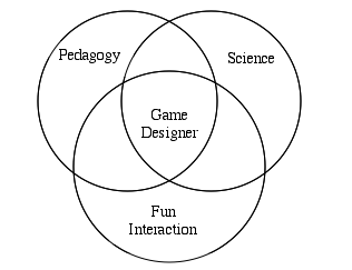 Fig 1: Game Designer in Interdisciplinary Projects