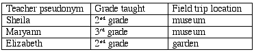 Table 2. Subjects for Teacher Interviews Findings
