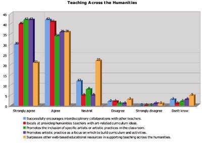 Fig 10: Teaching Across the Humanities Stats