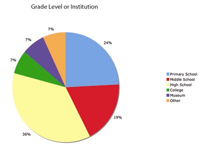 Fig 8: Most participants (86%) were teachers in schools and 14% were museum educations or other types of educators including administrators.