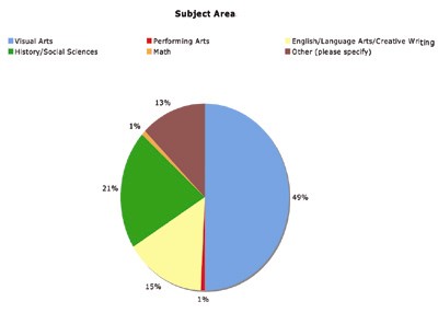 Fig9: Subject areas and disciplines
