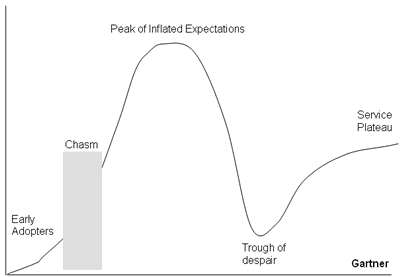 Fig 3: Gartner Hype Curve (modified)