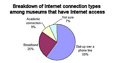Fig 1: Museum Internet connections, 2004