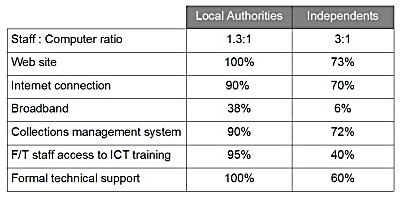 Fig 2: Comparison of local council and independent museums IT provision, 2004