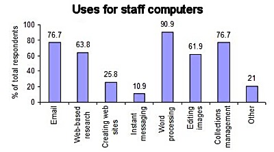 Fig 3: Usage of staff computers, 2004