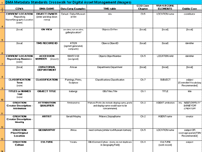 Fig
				      11: DMA Metadata Standards Crosswalk for Digital Asset Management