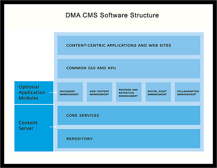 Fig 2: DMA CMS Software Structure