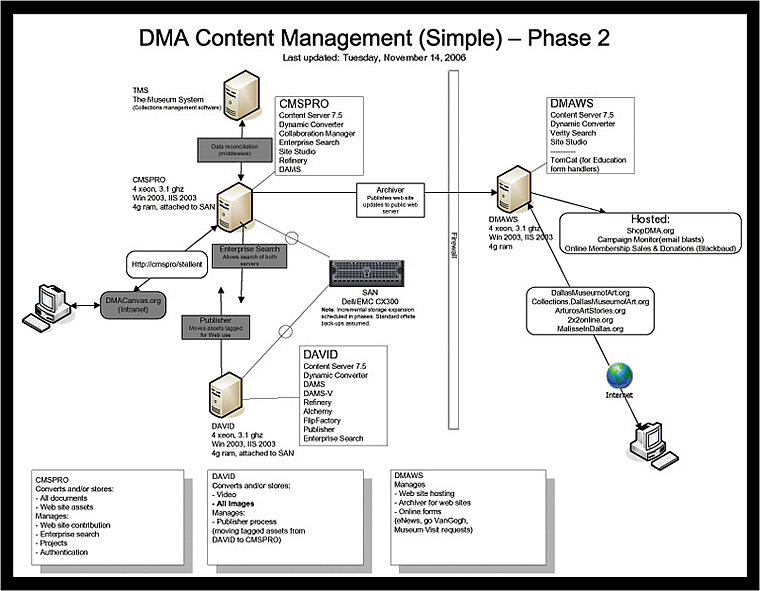 Fig 3: DMA Content Management &mdash; Phase 2