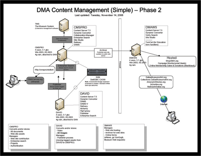 Fig 3: DMA Content Management — Phase 2