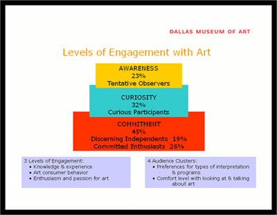 Fig 4: Level of Engagement with Art 