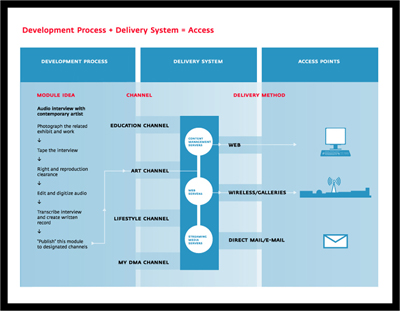 Fig 6: Development Process + Delivery System = Access