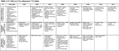 Fig 5: The Arts Network Channels
