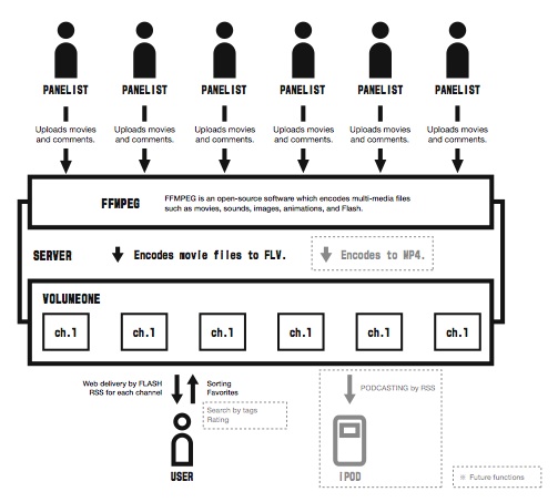 Fig 4: Technical illustration of VOLUMEZERO 
