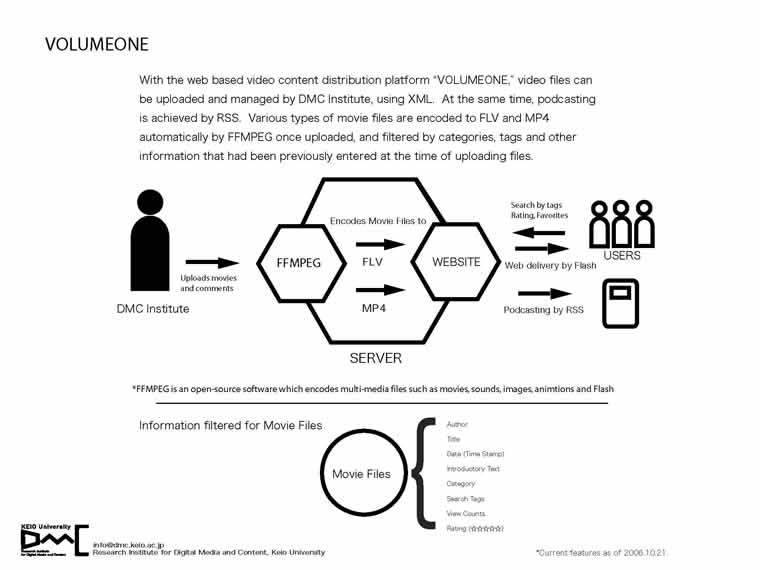 Fig 5: Technical illustration of VOLUMEONE