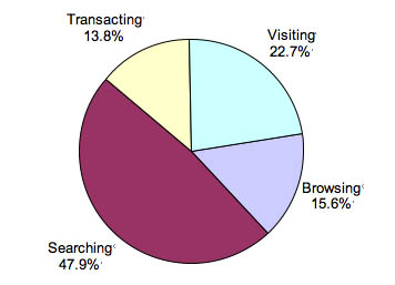 Fig 2: Proportion of sessions in each user segment across MV Web sites (Source: Calculated from the Nielsen/NetRatings survey and page tracking data)