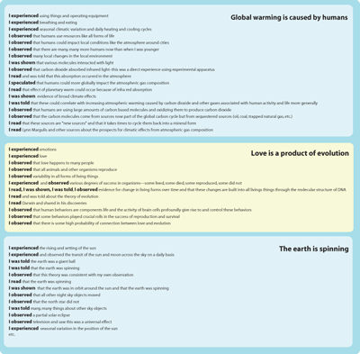 Fig 2: When the Evidence team asked for My Evidence test responses from Exploratorium staff, Life Sciences Director Charles Carlson created this sample list of belief statements. Staff responses like this one helped us identify some of the project&rsquo;s design and language issues