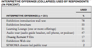 Fig 6: Use of interpretive offerings by visitors (%)