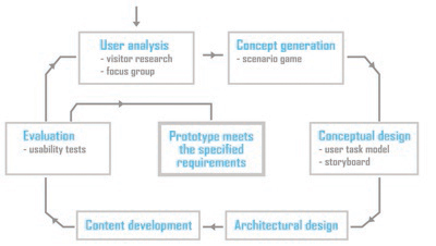 Figure 2: Design process of the prototype
