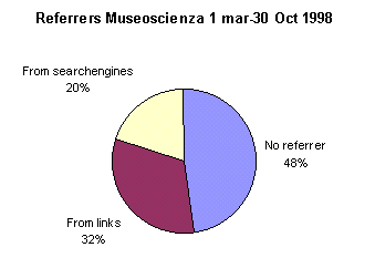 Where Do the Museum Visitors Come From