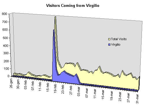 Visits 26 gen - 31 mar 1998