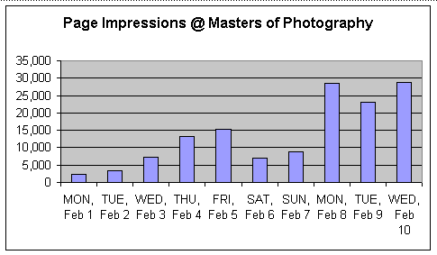growth of traffic at Masters of Photography