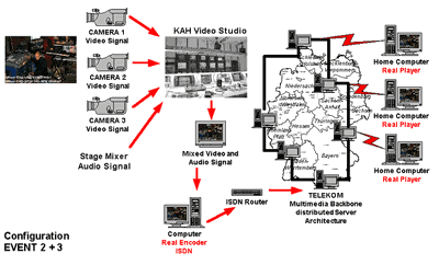Configuration for events 2 and 3