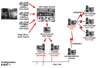 Configuration event 1