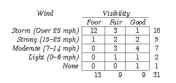 Cross Tabulation of Wind and Visibility Information in Accident Data Records