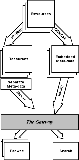 GEM Project Tools